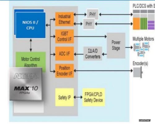 《國際電子商情》圖3 基于MAX10 FPGA推出的電機(jī)控制方案