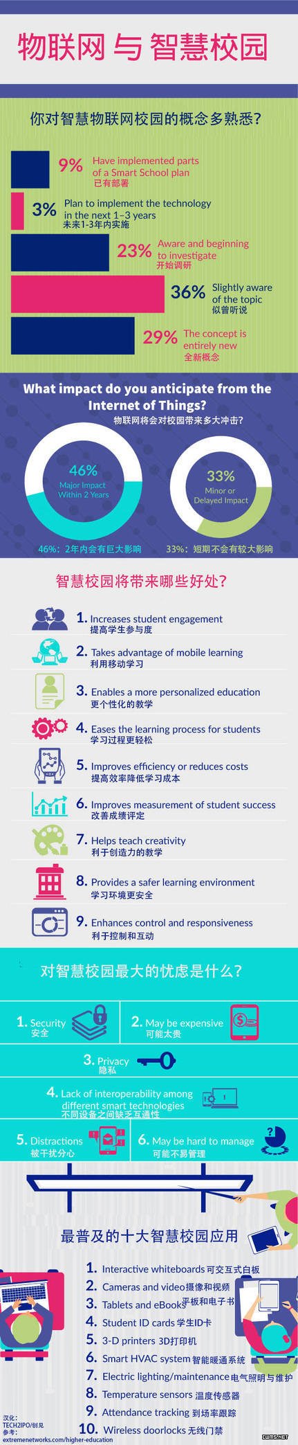 物聯(lián)網(wǎng)可不只學(xué)生卡，美國(guó)9%的學(xué)校開(kāi)始推行智慧教學(xué)