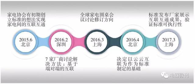 智能家電互聯(lián)互通邁出堅(jiān)實(shí)第一步