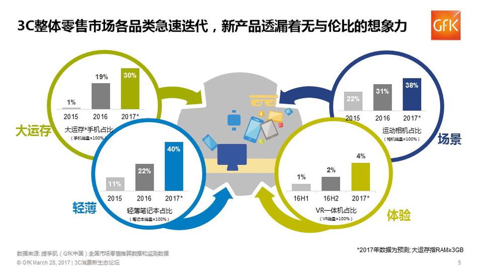 聚焦3C消費(fèi)新動(dòng)能，人工智能、物聯(lián)網(wǎng)等新技術(shù)下3C行業(yè)的未來