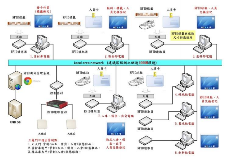 　　還有，制鞋業(yè)采用的RFID安全監(jiān)控系統(tǒng)也實現(xiàn)了對倉儲對象位置及庫存的有效管理，資產(chǎn)管理，進出對象自動記錄，智慧排程及數(shù)據(jù)整合等功能，大大提高了制鞋業(yè)的生產(chǎn)效率和管理水平。林董稱，該系統(tǒng)已廣泛應用于臺灣、東莞、印尼、越南等地區(qū)，得到了廣大用戶的稱贊。