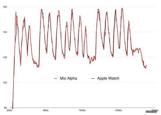 Apple Watch心率監(jiān)測(cè)傳感器的表現(xiàn)可媲美專業(yè)級(jí)的Mio Alpha