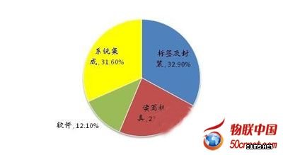 物聯(lián)網(wǎng)下RFID產(chǎn)業(yè)的現(xiàn)狀及未來(lái)趨勢(shì)