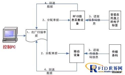 RFID煙草數(shù)字化倉庫物流管理系統(tǒng)