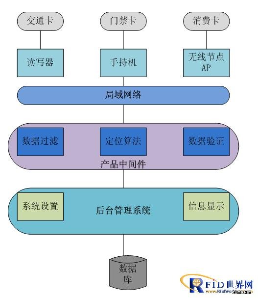 博焱RFID電子門票解決方案