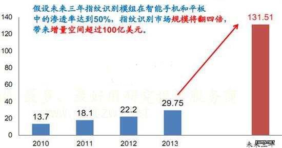 身份識別類芯片市場需求分析：指紋識別成長空間大