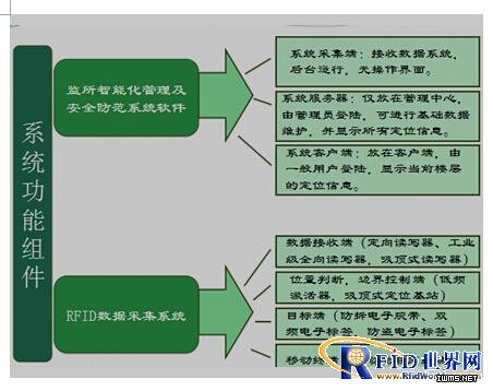 看守所人員RFID管理系統(tǒng)