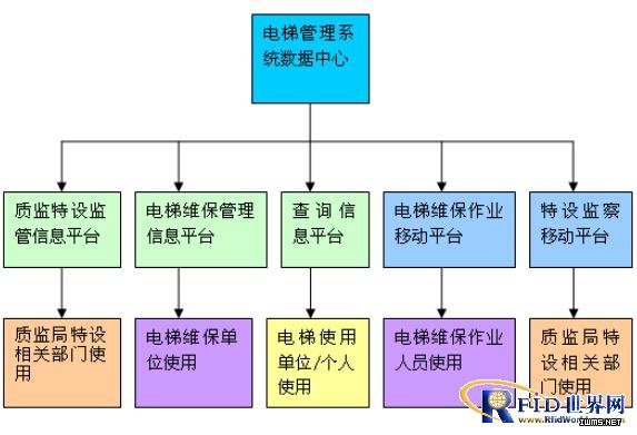 基于RFID的電梯維保電子監(jiān)管系統(tǒng)