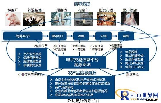 RFID養(yǎng)豬業(yè)生產(chǎn)追溯管理解決方案