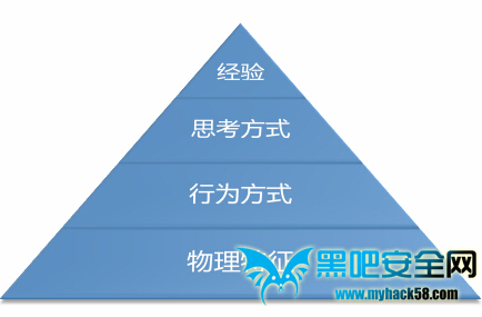 認(rèn)知指紋：顛覆性的身份認(rèn)證技術(shù)