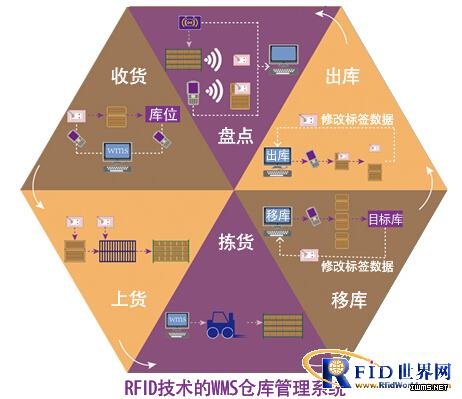 基于RFID技術(shù)的WMS倉(cāng)庫(kù)管理系統(tǒng)