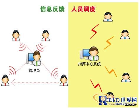 生產現(xiàn)場RFID人員定位解決方案
