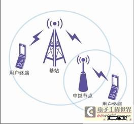 LTE-A關(guān)鍵技術(shù)及前景分析