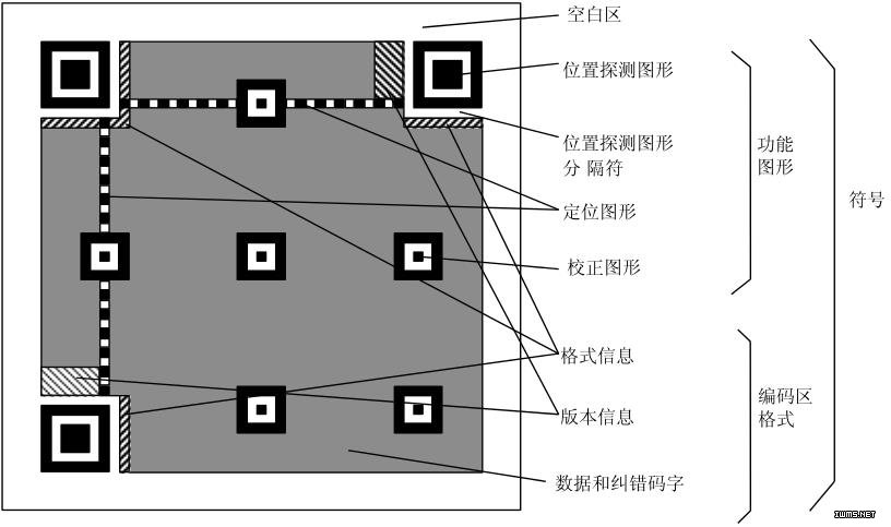 二維碼 編碼原理簡介 