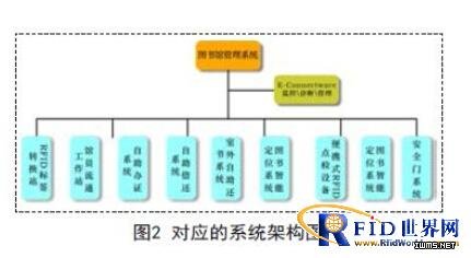 RFID在圖書管理中的應(yīng)用研究