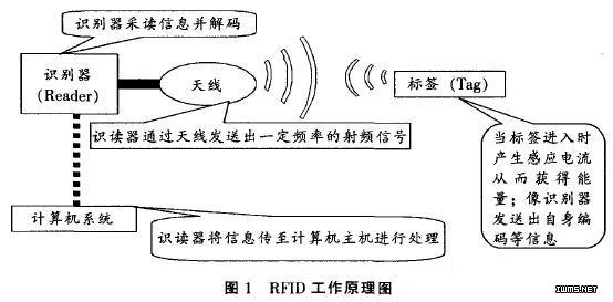 RFID工作原理（圖）及標(biāo)簽分類（按供電方式）