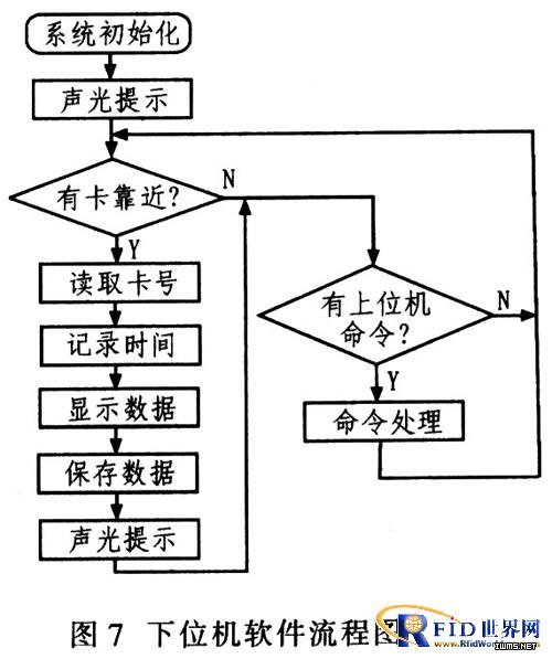 基于RFID的數(shù)據(jù)采集網(wǎng)絡(luò)的設(shè)計與實現(xiàn)