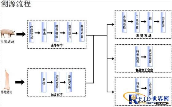 RFID養(yǎng)豬業(yè)生產追溯管理解決方案