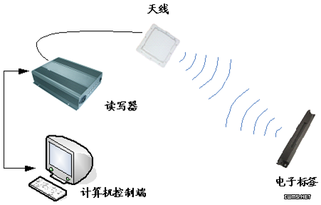 RFID