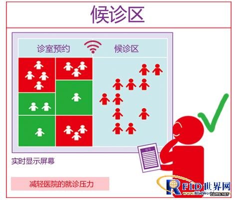 基于RFID定位技術(shù)的高效自動化醫(yī)療系統(tǒng)