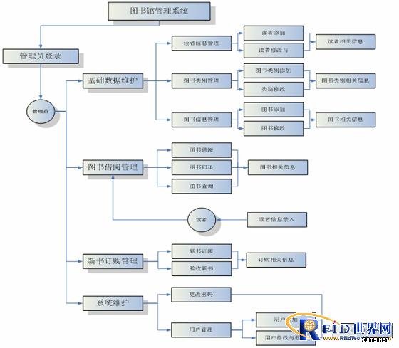 某圖書(shū)館RFID資產(chǎn)管理系統(tǒng)應(yīng)用