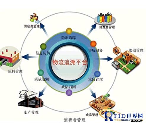 RFID在食品藥品安全管理中的應(yīng)用