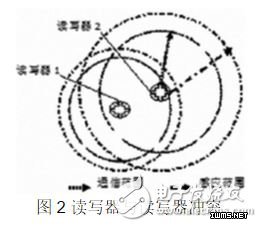 圖2 讀寫器與讀寫器沖突