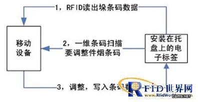 RFID煙草數(shù)字化倉庫物流管理系統(tǒng)
