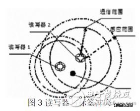 圖3 讀寫器與標簽沖突