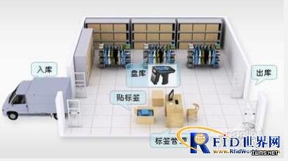 RFID服裝樣衣管理系統(tǒng)解決方案