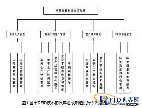 簡論RFID技術(shù)在汽車總裝線上的應(yīng)用情況