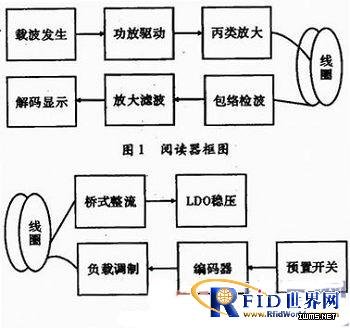 射頻識(shí)別
