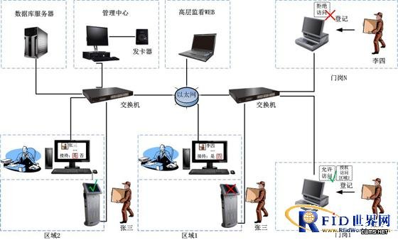 蘇州新導(dǎo)RFID智能訪客系統(tǒng)解決方案