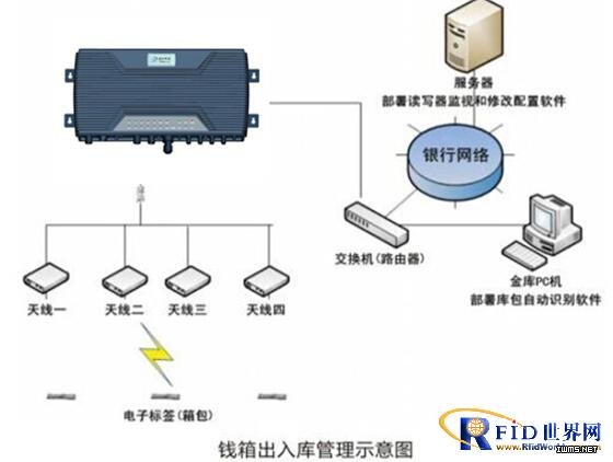 銀行金庫RFID管理系統(tǒng)