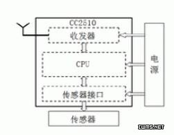 無線傳感器網(wǎng)絡(luò)的拓?fù)浣Y(jié)構(gòu)與應(yīng)用