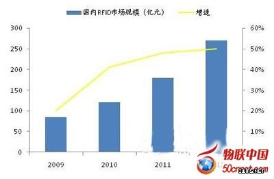 物聯(lián)網(wǎng)下RFID產(chǎn)業(yè)的現(xiàn)狀及未來(lái)趨勢(shì)