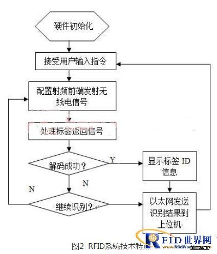 基于物聯(lián)網(wǎng)應(yīng)用的超高頻RFID閱讀器設(shè)計(jì)