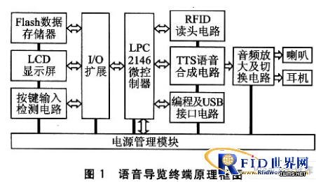 RFID和語音合成技術(shù)的語音導(dǎo)覽終端設(shè)計