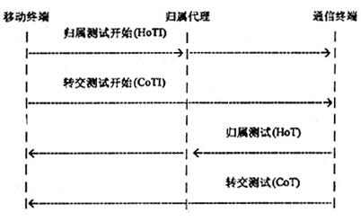 圖1　移動終端返回路徑的信令過程