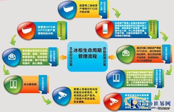 澳柯瑪資產(chǎn)管理方案用RFID護航商用冷柜全生命周期 