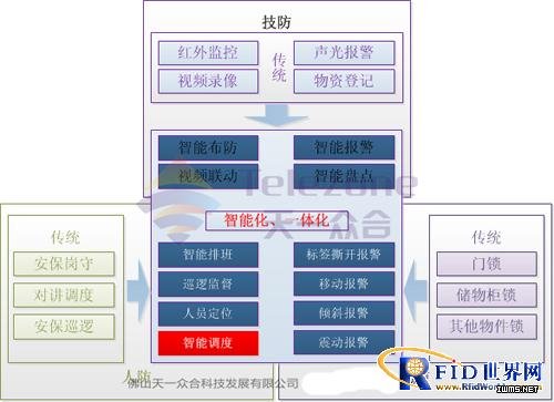 RFID博物館智能安保系統(tǒng)