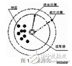 圖1 標(biāo)簽沖突