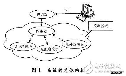 三種傳感電子電路設(shè)計(jì)詳解