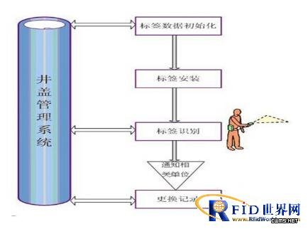 RFID井蓋管理系統(tǒng)