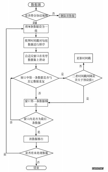 圖2 數(shù)據(jù)清洗流程圖