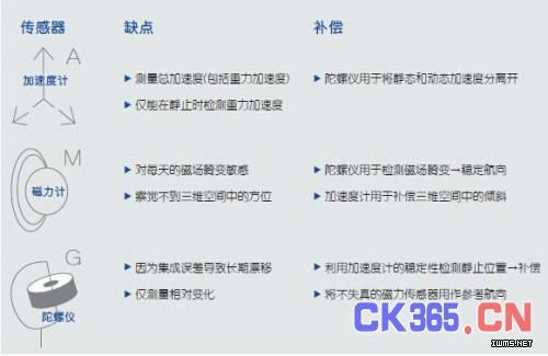 如何利用傳感器融合增強(qiáng)設(shè)備性能