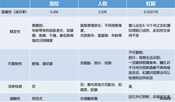 紋身、指紋、虹膜,什么才是最酷的生物識別法？