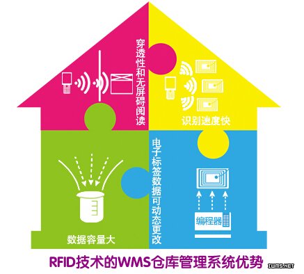 基于RFID技術(shù)的WMS倉(cāng)庫(kù)管理系統(tǒng)