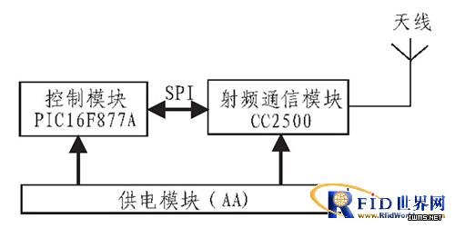 基于RFID技術(shù)的室內(nèi)定位系統(tǒng)設(shè)計(jì)