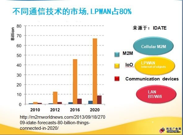 廣電網(wǎng)絡(luò)的出路在哪里？物聯(lián)網(wǎng)通信！